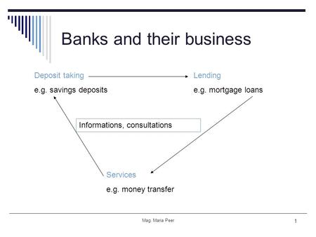 Mag. Maria Peer 1 Banks and their business Deposit taking e.g. savings deposits Lending e.g. mortgage loans Informations, consultations Services e.g. money.