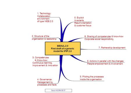 1. Technology: Collaboration environment of type WEB 2.0 2. Structure of the organisation & leadership 0. Explicit invariants Result orientation & customer.