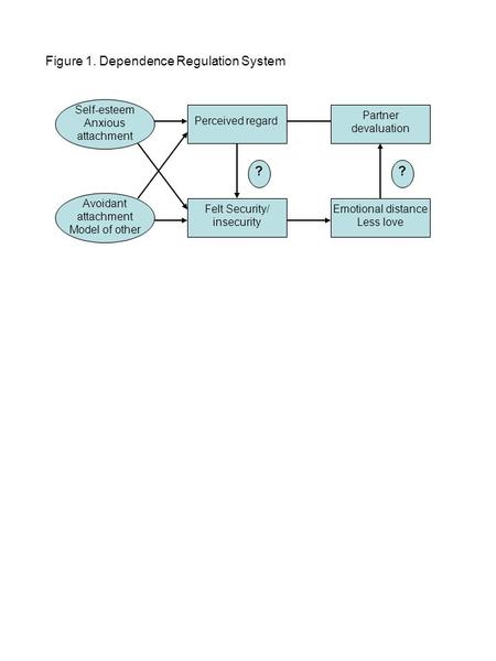 Self-esteem Anxious attachment Avoidant attachment Model of other Perceived regard Felt Security/ insecurity ?? Partner devaluation Emotional distance.