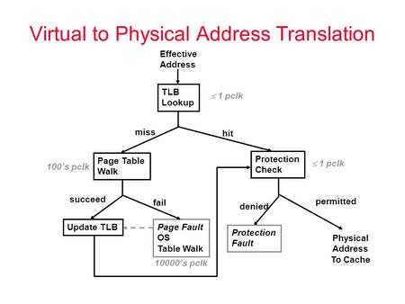 Virtual to Physical Address Translation Effective Address TLB Lookup Page Table Walk Update TLBPage Fault OS Table Walk Protection Check Physical Address.