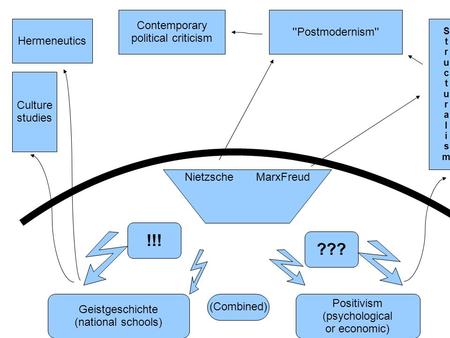 Geistgeschichte (national schools) Positivism (psychological or economic) (Combined) NietzscheMarxFreud !!! ??? StructuralismStructuralism Culture studies.