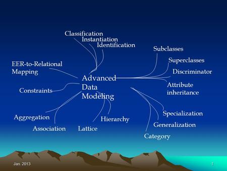 Jan. 20131 Advanced Data Modeling Subclasses Superclasses Specialization Attribute inheritance Generalization Discriminator Lattice Category EER-to-Relational.