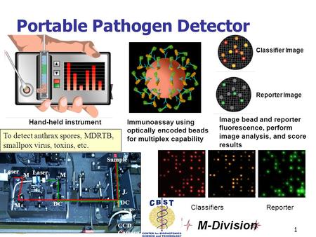 6/3/20151 Portable Pathogen Detector Classifier Image Reporter Image Hand-held instrumentImmunoassay using optically encoded beads for multiplex capability.