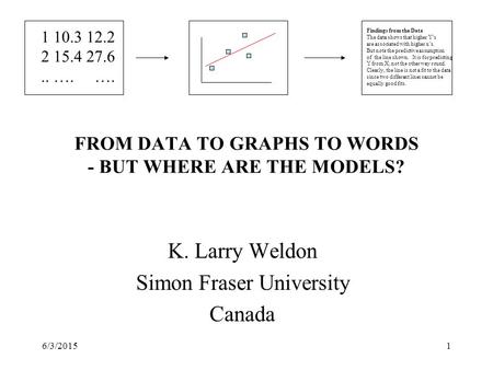 6/3/20151 FROM DATA TO GRAPHS TO WORDS - BUT WHERE ARE THE MODELS? K. Larry Weldon Simon Fraser University Canada 1 10.3 12.2 2 15.4 27.6.. …. …. Findings.