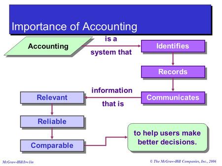 Importance of Accounting