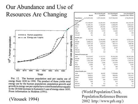 (Vitousek 1994) Our Abundance and Use of Resources Are Changing (World Population Clock, Population Reference Bureau 2002