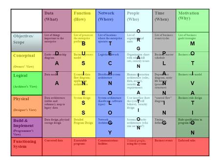 Data (What) Function (How) Network (Where) People (Who) Time (When) Motivation (Why) Objectives/ Scope List of things important to the enterprise List.