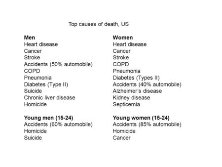 Top causes of death, US MenWomenHeart diseaseCancerStroke Accidents (50% automobile)COPD COPDPneumonia PneumoniaDiabetes (Types II) Diabetes (Type II)Accidents.