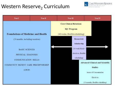 Year IYear IIYear IIIYear IV Foundations of Medicine and Health (20 months, including vacation) BASIC SCIENCES PHYSICAL DIAGNOSIS COMMUNICATION SKILLS.