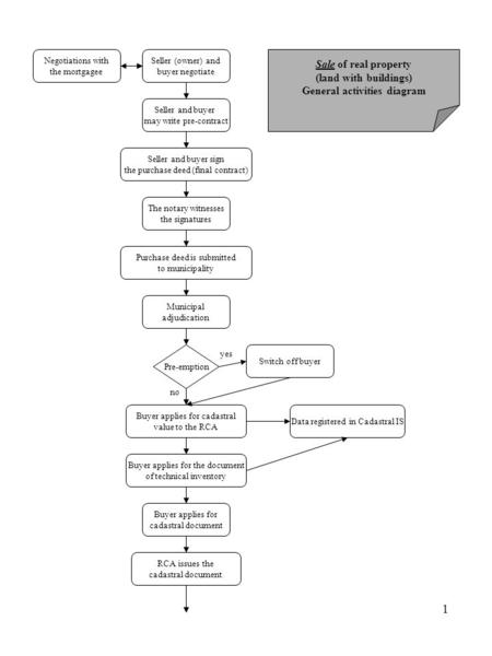 1 Seller (owner) and buyer negotiate Municipal adjudication Purchase deed is submitted to municipality The notary witnesses the signatures Seller and buyer.