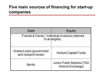 Five main sources of financing for start-up companies DebtEquity Grants/Loans (government and research funds) Venture Capital Funds Banks Junior Public.