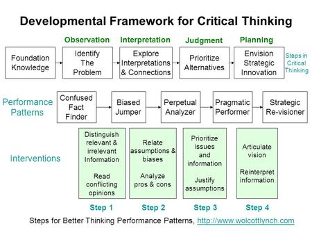 Foundation Knowledge Identify The Problem Explore Interpretations & Connections Prioritize Alternatives Envision Strategic Innovation Confused Fact Finder.