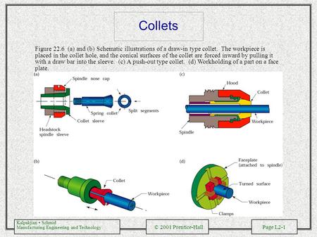 Kalpakjian Schmid Manufacturing Engineering and Technology © 2001 Prentice-Hall Page L2-1 Collets Figure 22.6 (a) and (b) Schematic illustrations of a.