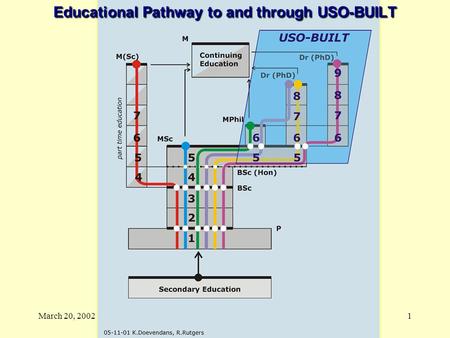 March 20, 2002JEMH van Bronswijk, Technische Universiteit Eindhoven 1 Educational Pathway to and through USO-BUILT.