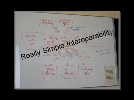 Really Simple Interoperability. Other eP System ePortfolio System MIS Generic Web Application Current ePortfolio Repository Future Repository FE Admissions.