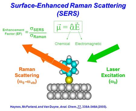 Surface-Enhanced Raman Scattering (SERS)