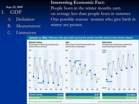 Sept 25, 2009 I. GDP A.Definition B.Measurement C.Limitations Interesting Economic Fact: People born in the winter months earn on average less than people.