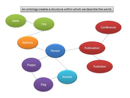 Person Address City Publication State Puppy Dog Publisher Conference Animal An ontology creates a structure within which we describe the world.