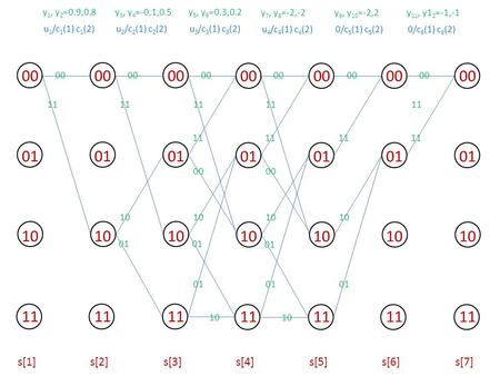 00 01 10 11 s[1] 00 11 u 1 /c 1 (1) c 1 (2) 00 01 10 11 s[2] 00 11 01 10 u 2 /c 2 (1) c 2 (2) 00 01 10 11 s[3] 00 11 10 01 00 11 10 u 3 /c 3 (1) c 3 (2)