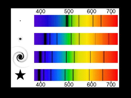 If the sequence above represents a range of stars that are close to us ( ) and at increasingly far distances, how do we interpret the changing positions.