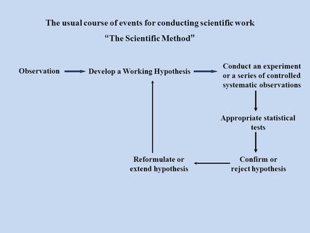 The usual course of events for conducting scientific work “The Scientific Method” Reformulate or extend hypothesis Develop a Working Hypothesis Observation.