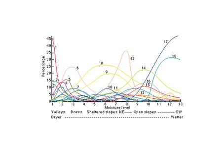 Secondary succession: changes in relative abundance of tree species at Hubbard Brook Experimental Forest.