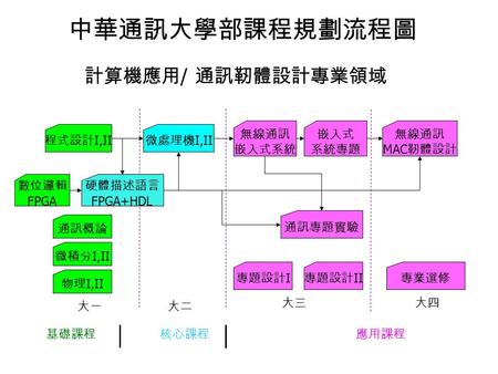 中華通訊大學部課程規劃流程圖 基礎課程核心課程應用課程 程式設計 I,II 微處理機 I,II 數位邏輯 FPGA 無線通訊 MAC 靭體設計 計算機應用 / 通訊靭體設計專業領域 大ㄧ大二 大三大四 嵌入式 系統專題 專業選修專題設計 II 硬體描述語言 FPGA+HDL 無線通訊 嵌入式系統 專題設計.