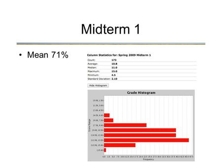 Midterm 1 Mean 71%. Detection and Loudness For example, tones of different frequencies that are judged to be equally loud have different SPLs (dB)