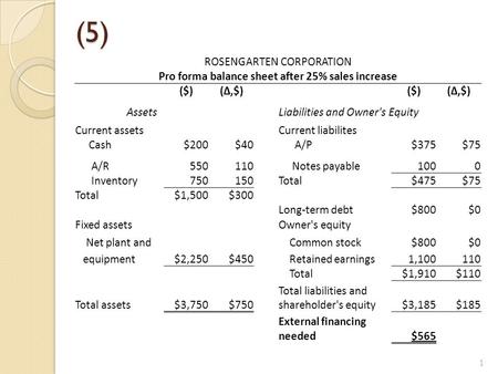 (5) ROSENGARTEN CORPORATION Pro forma balance sheet after 25% sales increase ($)(Δ,$)($)(Δ,$) AssetsLiabilities and Owner's Equity Current assetsCurrent.