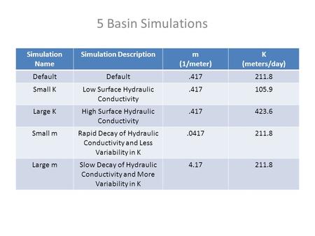 5 Basin Simulations Simulation Name Simulation Descriptionm (1/meter) K (meters/day) Default.417211.8 Small KLow Surface Hydraulic Conductivity.417105.9.