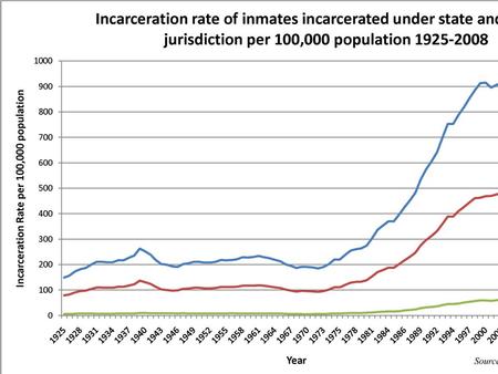 UPSIDES OF INCAPACITATION Deterrence as a “side-effect” It “works” to prevent future crimes (violence?) – For some crimes (larceny/robbery/burglary) IT.