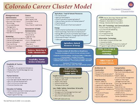 Postsecondary & Workforce Readiness Foundation knowledge & skills for all career pathways include: Academic Content Knowledge Civic Responsibility Collaboration.