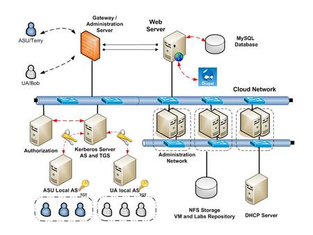 Kerberos Authentication for Multi-organization Cross-Realm Kerberos Authentication User sent request to local Authentication Server Local AS shares cross-realm.