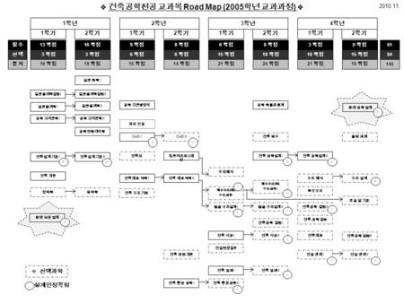  건축공학전공 교과목 Road Map (2005학년 교과과정) 