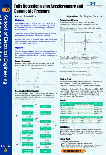 20 10 School of Electrical Engineering &Telecommunications UNSW UNSW Clinical Trial To compare the accuracy of the falls algorithms, a clinical.