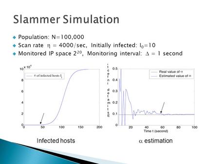  Population: N=100,000  Scan rate  = 4000/sec, Initially infected: I 0 =10  Monitored IP space 2 20, Monitoring interval:  = 1 second Infected hosts.