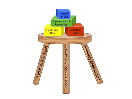 Local School Involvement Community Engagement Landscape Analysis Localization Skills Sense of Place Stewardship of Resources Quality of Life.