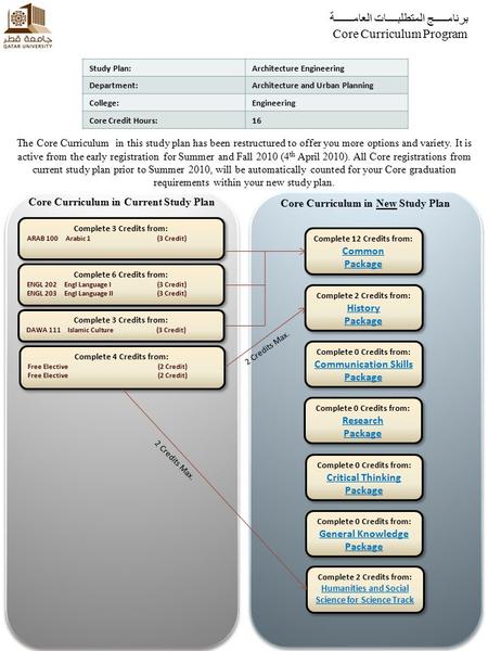 برنامـــــج المتطلبــــات العامـــــــة Core Curriculum Program The Core Curriculum in this study plan has been restructured to offer you more options.