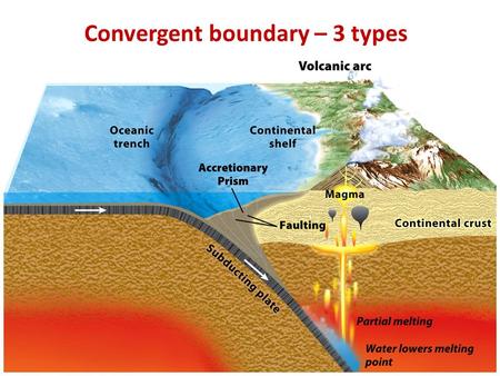 Convergent boundary – 3 types