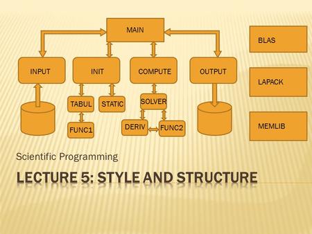 Scientific Programming MAIN INPUTINITCOMPUTEOUTPUT SOLVER DERIV FUNC2 TABUL FUNC1 STATIC BLASLAPACKMEMLIB.