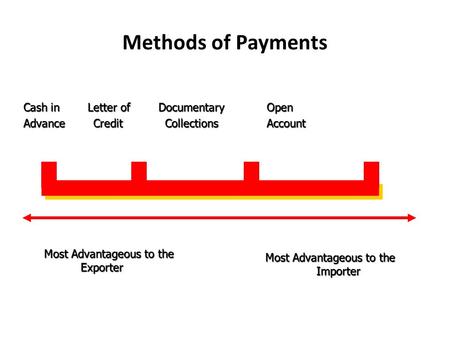 Methods of Payments Cash in Letter of Documentary Open Advance Credit Collections Account Most Advantageous to the Exporter Most Advantageous to the Importer.