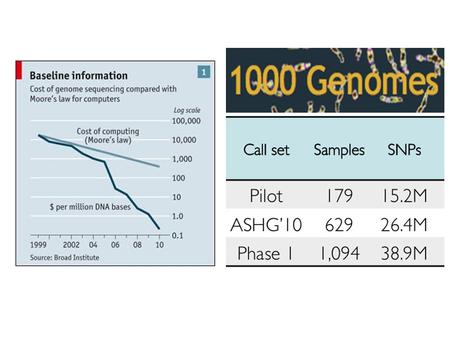 Mark de Pristo But 1-2% of 3 billion is still a lot! What fraction of human genetic variation has now been described?