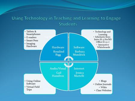 Using Technology in Teaching and Learning to Engage Students Blogs Online Journals Wikis Class Websites Using Online Software Virtual Field Trips Technology.