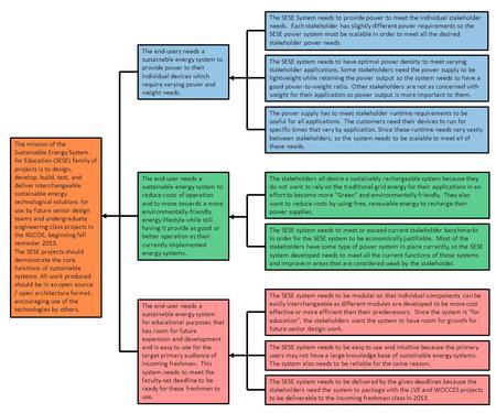 The mission of the Sustainable Energy System for Education (SESE) family of projects is to design, develop, build, test, and deliver interchangeable sustainable.