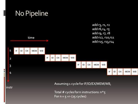 No Pipeline IFIDEXMEMWB IFIDEXMEMWB IFIDEXMEMWB instr time IFIDEXMEMWB 1 2 3 4 Assuming 1 cycle for IF/ID/EX/MEM/WB, Total # cycles for n instructions: