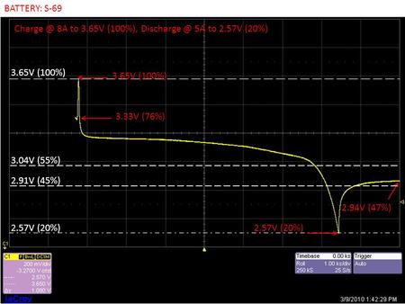 8A to 3.65V (100%), 5A to 2.57V (20%) 3.65V (100%) 2.57V (20%) 2.94V (47%) 3.04V (55%) 3.65V (100%) 2.57V (20%) 3.33V (76%) 2.91V.