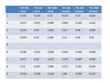 ’04 100 strict ’04 250 strict ’04 1000 strict ’04 100 lenient ‘04 250 lenient ‘04 1000 lenient 10.1620.2100.250.2330.330.424 20.0170.0270.0980.0830.1030.243.