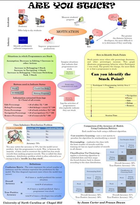 ARE YOU STUCK? by Jason Carter and Prasun Dewan Classification via Clustering Model Stuck Making Progress Stuck6016 Making Progress 8961392 Bottom Up Component.