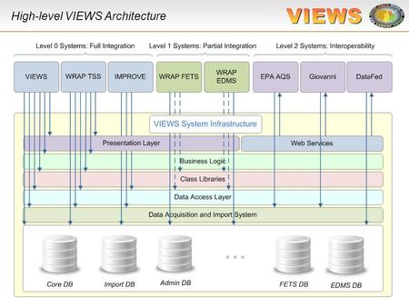 High-level VIEWS Architecture. Data Acquisition & Import Data Acquisition System: Accepts submission of data in a variety of schemas and formats Can automatically.