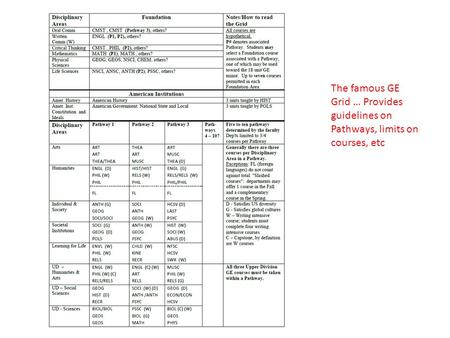 The famous GE Grid … Provides guidelines on Pathways, limits on courses, etc.